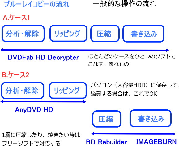 Blu Rayコピーに利用するソフトのインストール方法